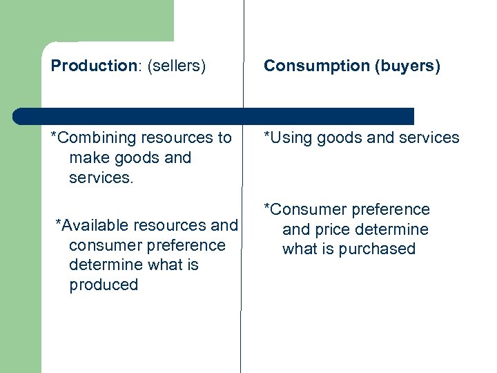 Production: (sellers) Consumption (buyers) *Combining resources to make goods and services. *Using goods and