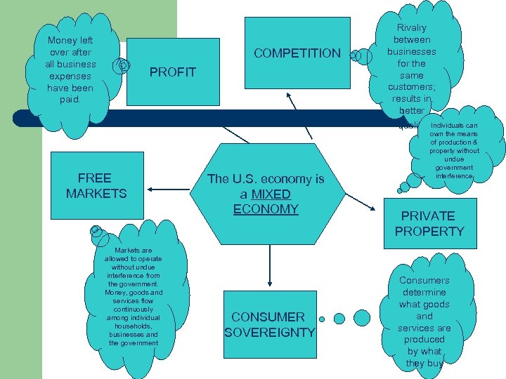 Money left over after all business expenses have been paid. COMPETITION PROFIT FREE MARKETS