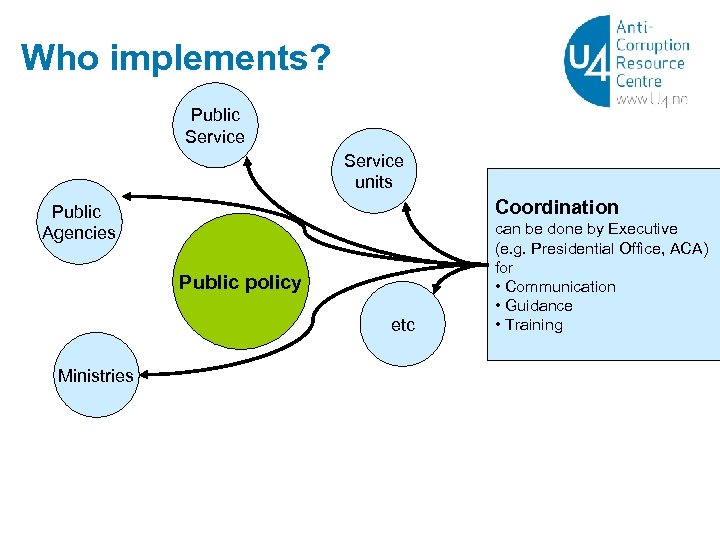 Who implements? Public Service units Coordination Public Agencies Public policy etc Ministries can be
