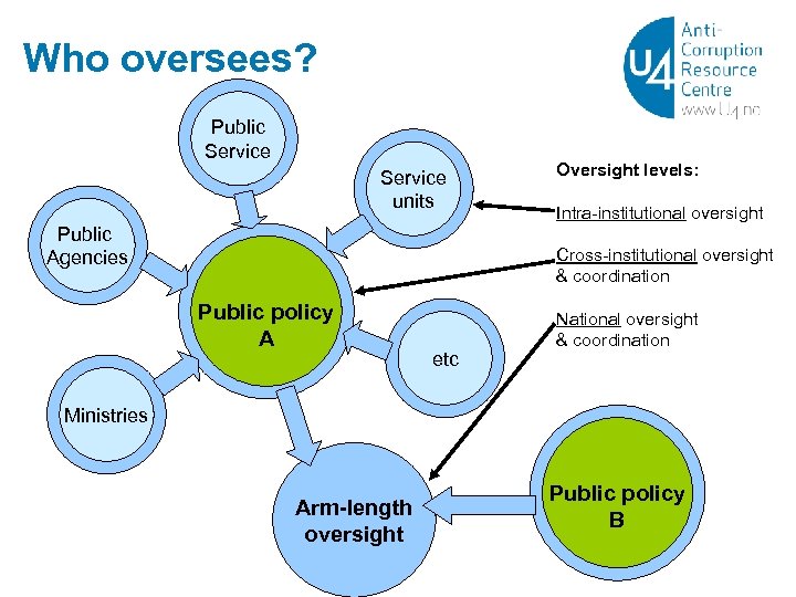 Who oversees? Public Service units Public Agencies Oversight levels: Intra-institutional oversight Cross-institutional oversight &