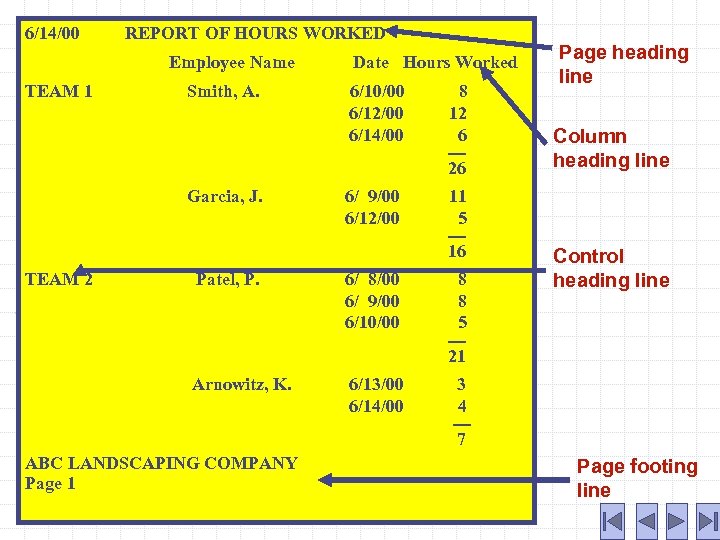 6/14/00 REPORT OF HOURS WORKED Employee Name TEAM 1 Smith, A. Garcia, J. TEAM