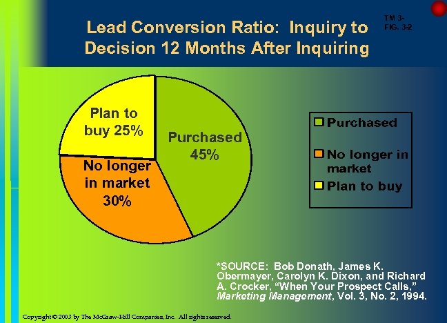Lead Conversion Ratio: Inquiry to Decision 12 Months After Inquiring Plan to buy 25%