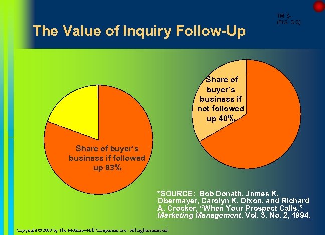 The Value of Inquiry Follow-Up TM 3(FIG. 3 -3) Share of buyer’s business if