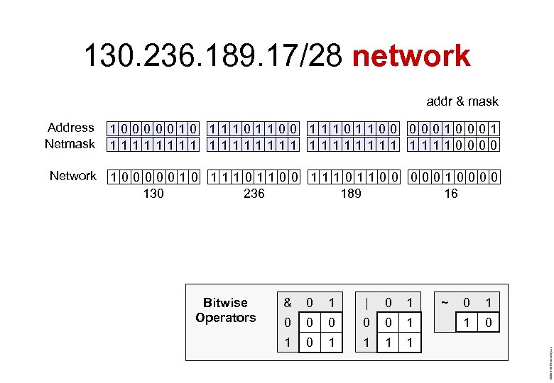 130. 236. 189. 17/28 network addr & mask Address Netmask 10000010 11101100 0001 11111111