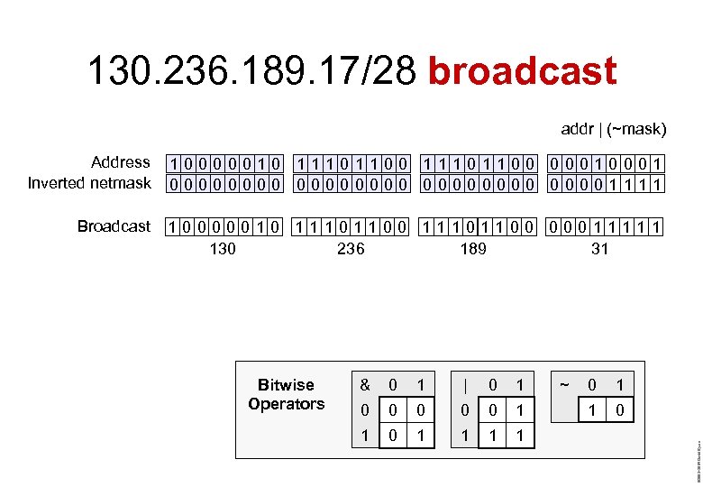 130. 236. 189. 17/28 broadcast addr | (~mask) Address Inverted netmask 10000010 11101100 0001
