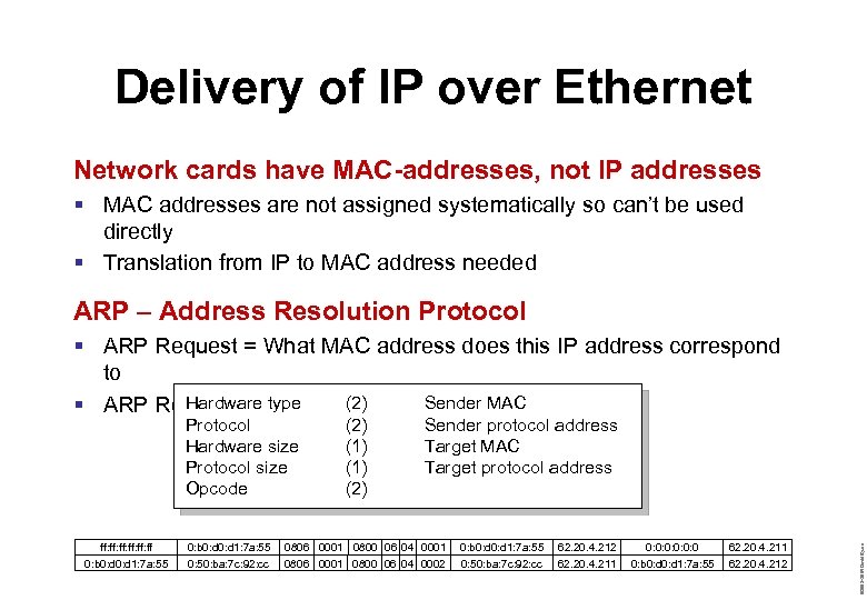 Delivery of IP over Ethernet Network cards have MAC-addresses, not IP addresses § MAC