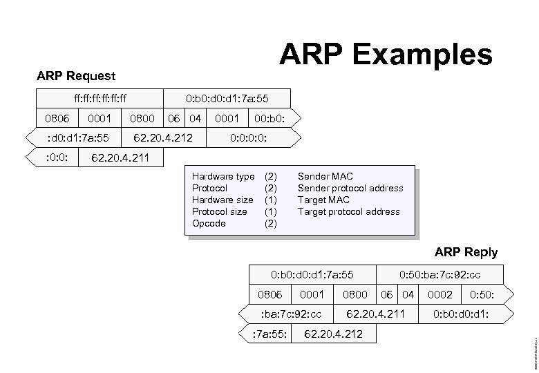 ARP Examples ARP Request ff: ff: ff: ff 0001 : d 0: d 1: