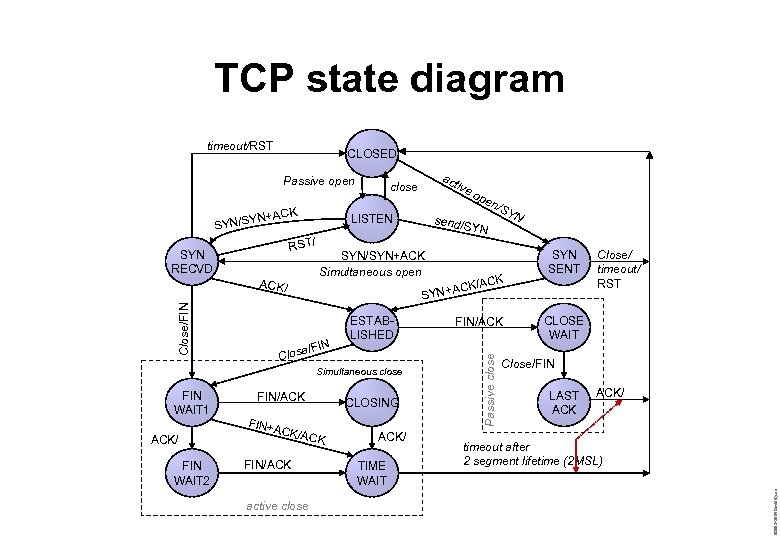 TCP state diagram timeout/RST CLOSED ACK YN+ SYN/S FIN WAIT 2 YN FIN/ACK CK/A