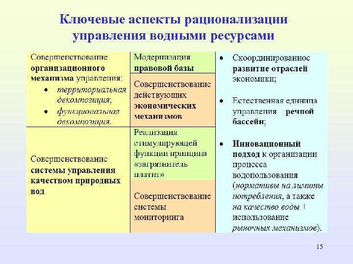 Ключевые аспекты рационализации управления водными ресурсами 15 