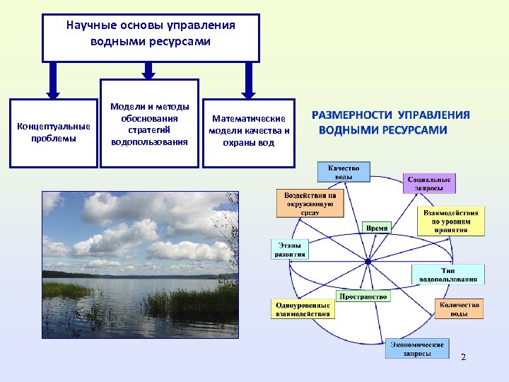 Составляющие водного объекта