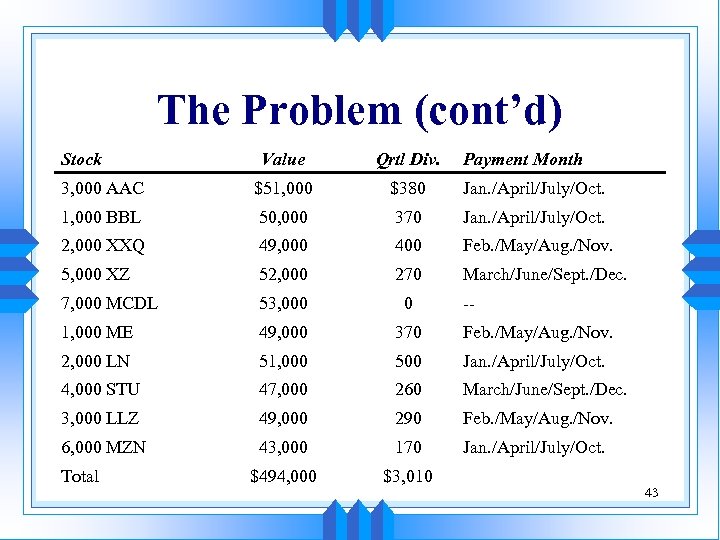 The Problem (cont’d) Stock Value Qrtl Div. 3, 000 AAC $51, 000 $380 Jan.