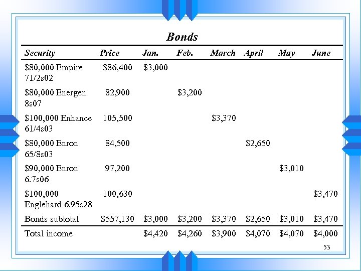 Bonds Security Price Jan. Feb. March April May June $80, 000 Empire 71/2 s