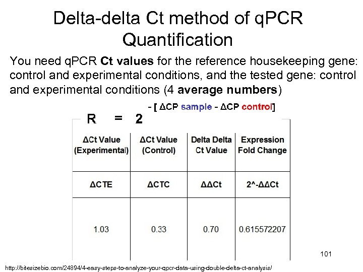 Delta-delta Ct method of q. PCR Quantification You need q. PCR Ct values for