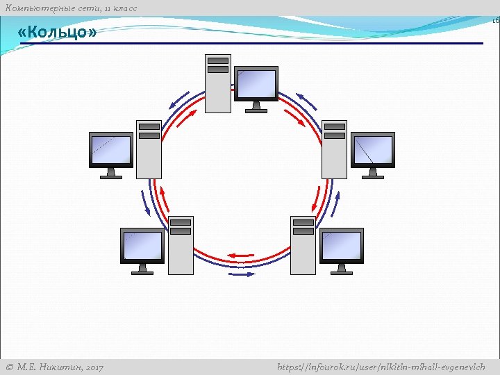 Компьютерные сети, 11 класс 16 «Кольцо» М. Е. Никитин, 2017 https: //infourok. ru/user/nikitin-mihail-evgenevich 