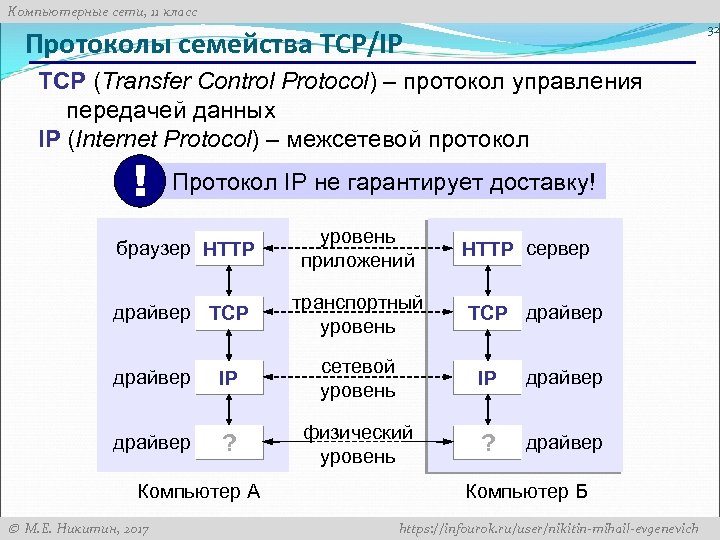 Компьютерные сети, 11 класс 32 Протоколы семейства TCP/IP TCP (Transfer Control Protocol) – протокол