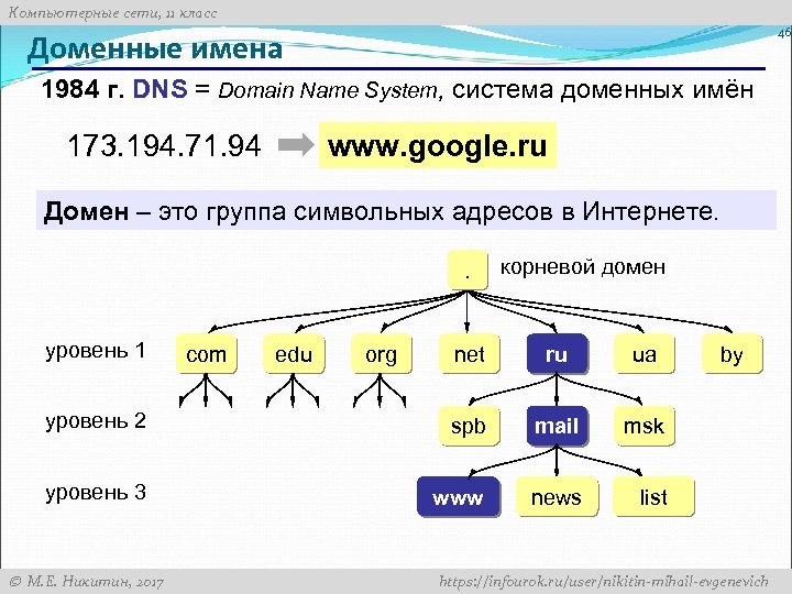 Компьютерные сети, 11 класс 46 Доменные имена 1984 г. DNS = Domain Name System,