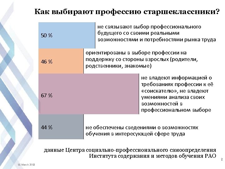 Как выбирают профессию старшеклассники? 50 % 46 % 67 % 44 % не связывают