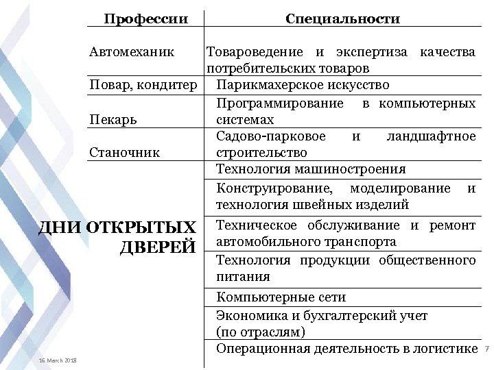 Профессии Специальности Автомеханик Товароведение и экспертиза качества потребительских товаров Повар, кондитер Парикмахерское искусство Программирование