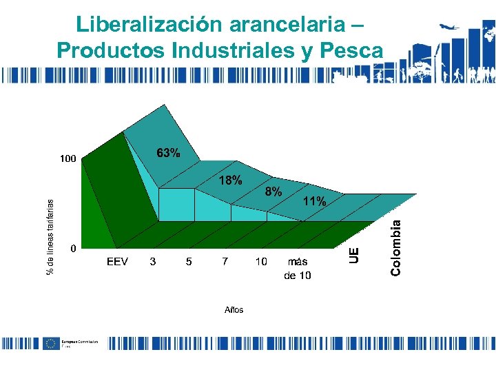 Liberalización arancelaria – Productos Industriales y Pesca 