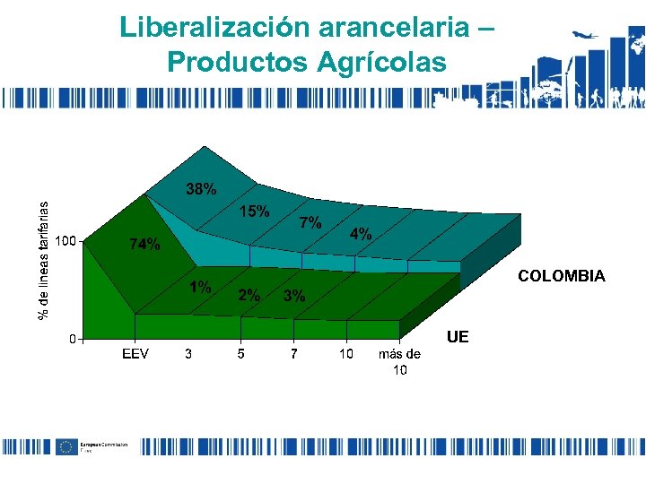 Liberalización arancelaria – Productos Agrícolas COLOMBIA UE 