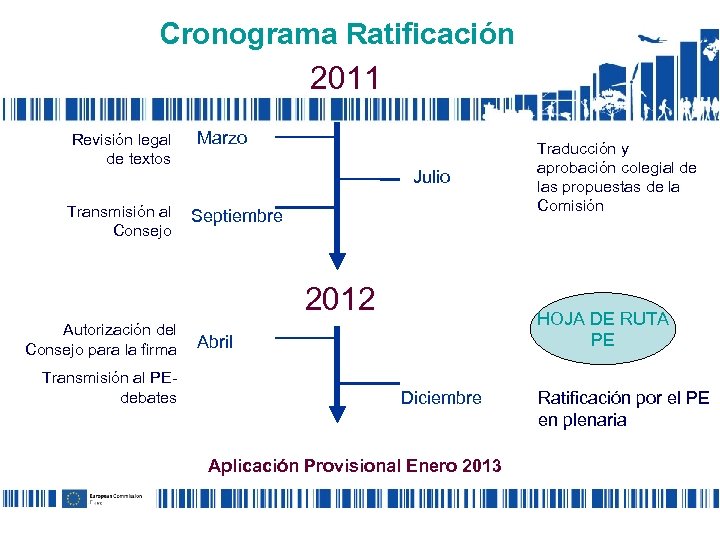 Cronograma Ratificación 2011 Revisión legal de textos Transmisión al Consejo Marzo Julio Septiembre 2012