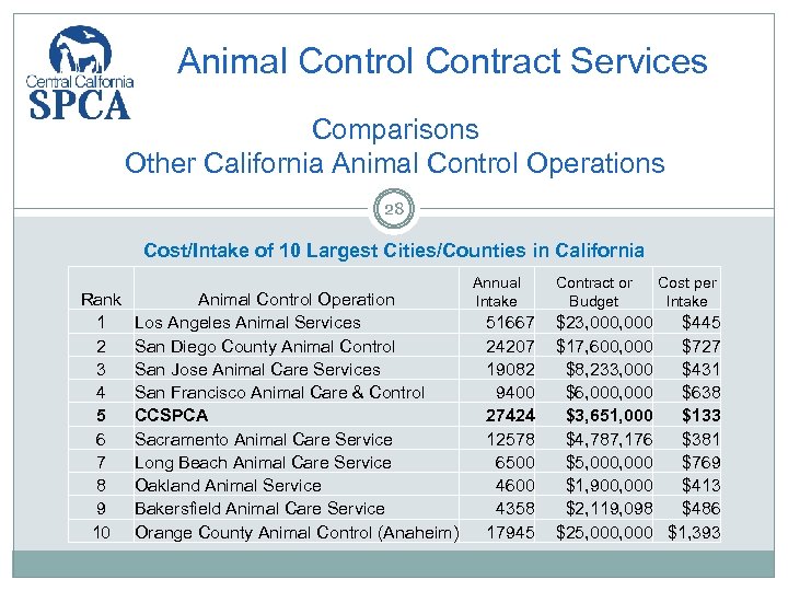 Animal Control Contract Services Comparisons Other California Animal Control Operations 28 Cost/Intake of 10