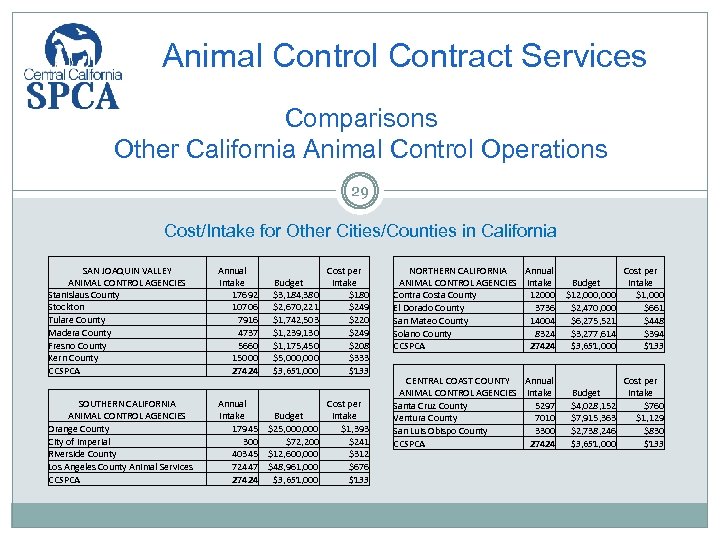 Animal Control Contract Services Comparisons Other California Animal Control Operations 29 Cost/Intake for Other