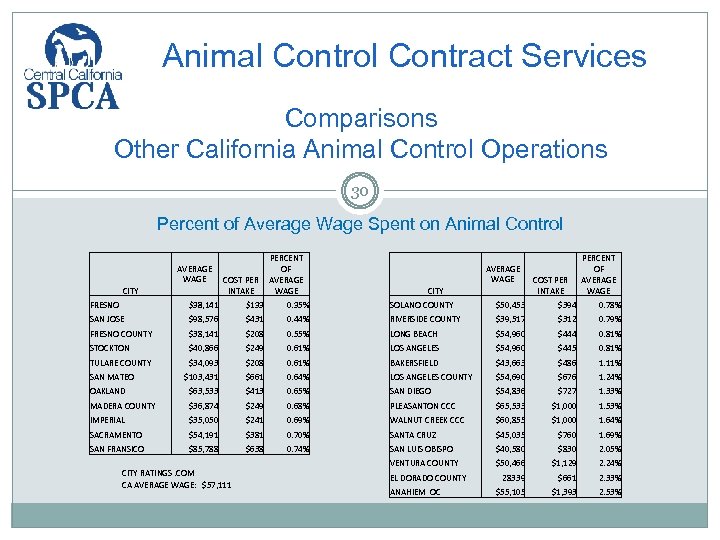 Animal Control Contract Services Comparisons Other California Animal Control Operations 30 Percent of Average