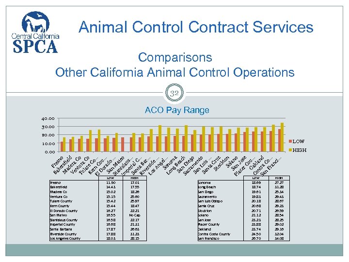 Animal Control Contract Services Comparisons Other California Animal Control Operations 32 ACO Pay Range