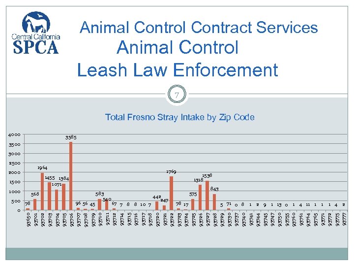 Animal Control Contract Services Animal Control Leash Law Enforcement 7 Total Fresno Stray Intake