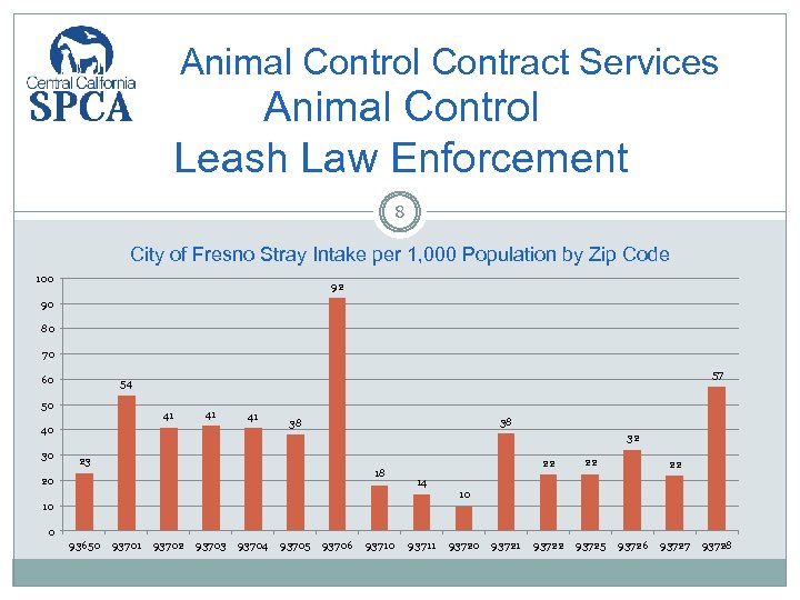 Animal Control Contract Services Animal Control Leash Law Enforcement 8 City of Fresno Stray