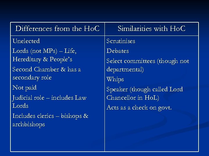 Differences from the Ho. C Unelected Lords (not MPs) – Life, Hereditary & People’s