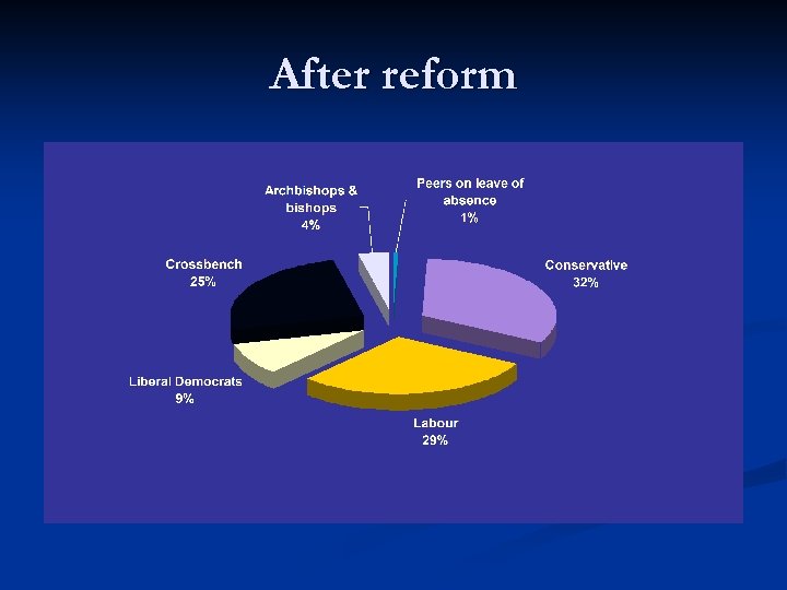 After reform 