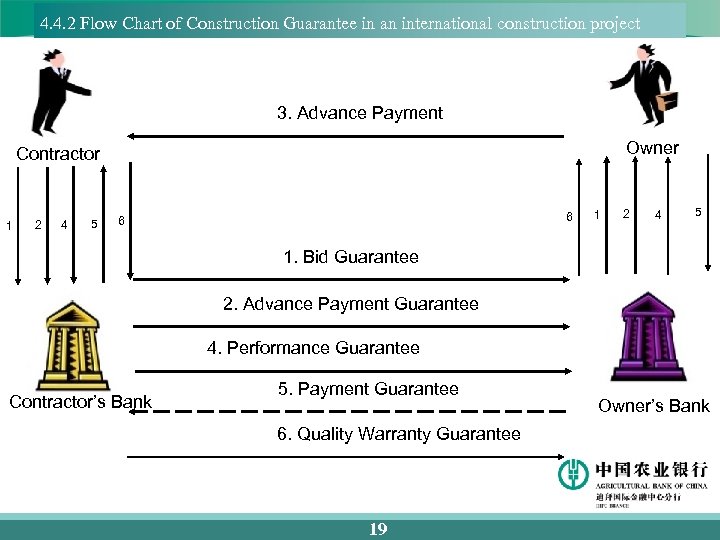 4. 4. 2 Flow Chart of Construction Guarantee in an international construction project 3.