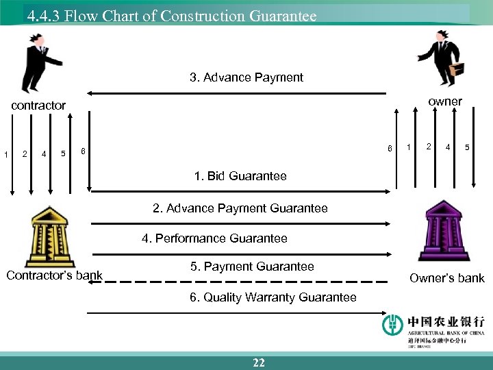 4. 4. 3 Flow Chart of Construction Guarantee 3. Advance Payment owner contractor 1