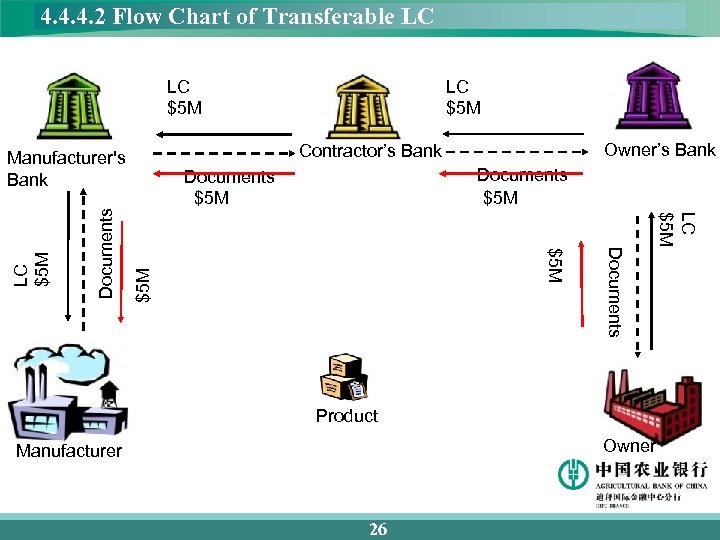 4. 4. 4. 2 Flow Chart of Transferable LC LC $5 M Documents $5