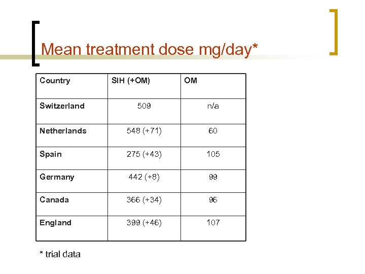 Mean treatment dose mg/day* Country SIH (+OM) OM Switzerland 509 n/a Netherlands 548 (+71)