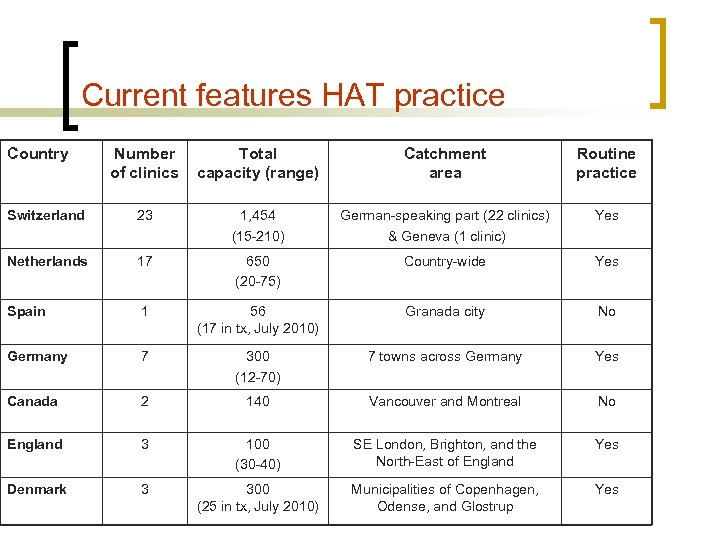 Current features HAT practice Country Number of clinics Total capacity (range) Catchment area Routine