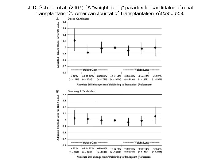 J. D. Schold, et al. (2007). `A "weight-listing" paradox for candidates of renal transplantation?