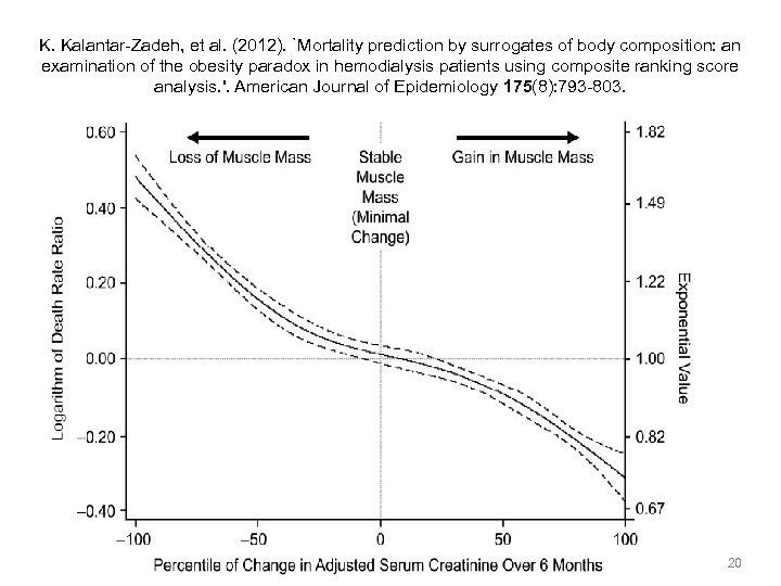 K. Kalantar-Zadeh, et al. (2012). `Mortality prediction by surrogates of body composition: an examination
