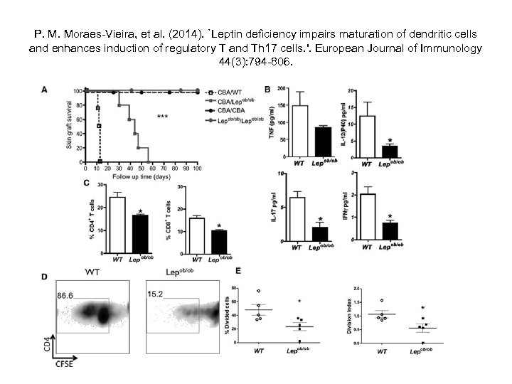 P. M. Moraes-Vieira, et al. (2014). `Leptin deficiency impairs maturation of dendritic cells and