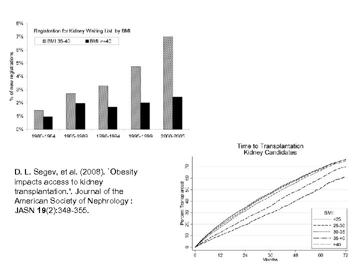 D. L. Segev, et al. (2008). `Obesity impacts access to kidney transplantation. '. Journal