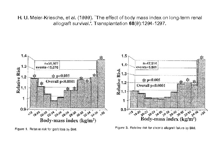 H. U. Meier-Kriesche, et al. (1999). `The effect of body mass index on long-term