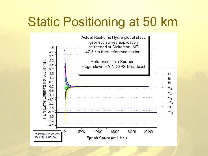 Static Positioning at 50 km Actual Real-time Hydra plot of static geodetic survey application