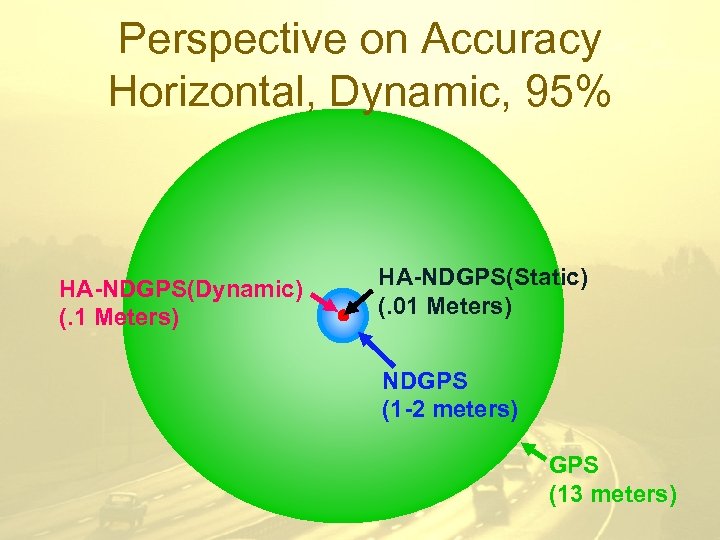 Perspective on Accuracy Horizontal, Dynamic, 95% HA-NDGPS(Dynamic) (. 1 Meters) HA-NDGPS(Static) (. 01 Meters)