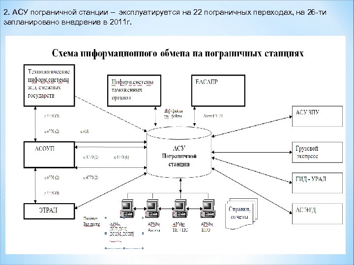 2. АСУ пограничной станции – эксплуатируется на 22 пограничных переходах, на 26 -ти запланировано