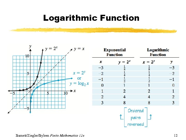 Logarithmic Function Barnett/Ziegler/Byleen Finite Mathematics 12 e 12 