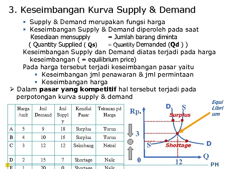 3. Keseimbangan Kurva Supply & Demand § Supply & Demand merupakan fungsi harga §