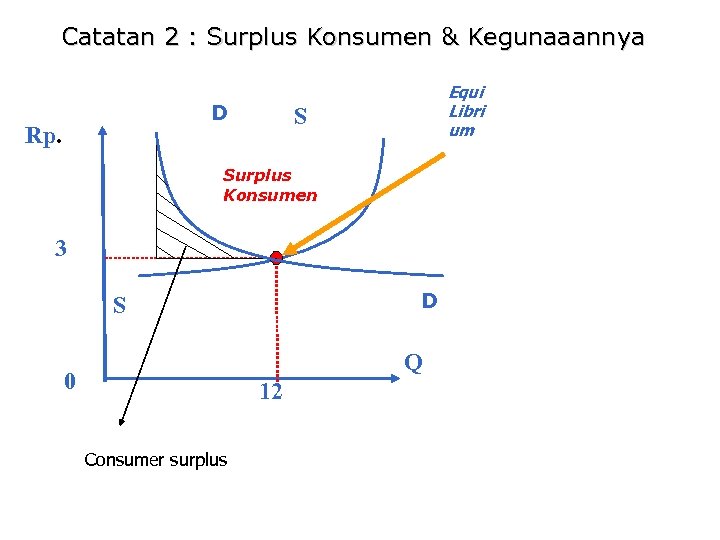 Catatan 2 : Surplus Konsumen & Kegunaaannya D Rp. Equi Libri um S Surplus