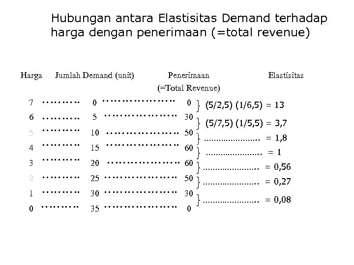 Hubungan antara Elastisitas Demand terhadap harga dengan penerimaan (=total revenue) Harga 7 6 5